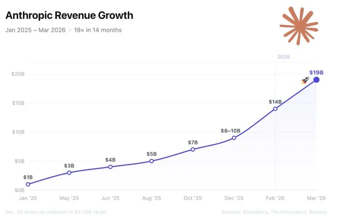 Anthropic Revenue